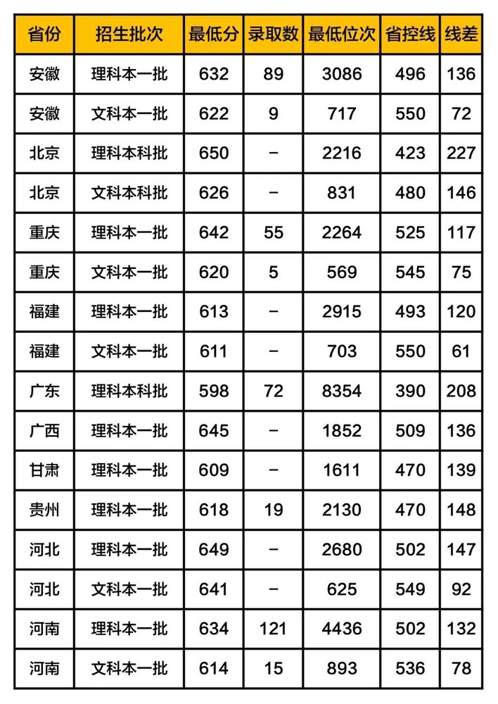 天津大学录取分数线