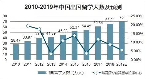 出国留学,出国留学咨询