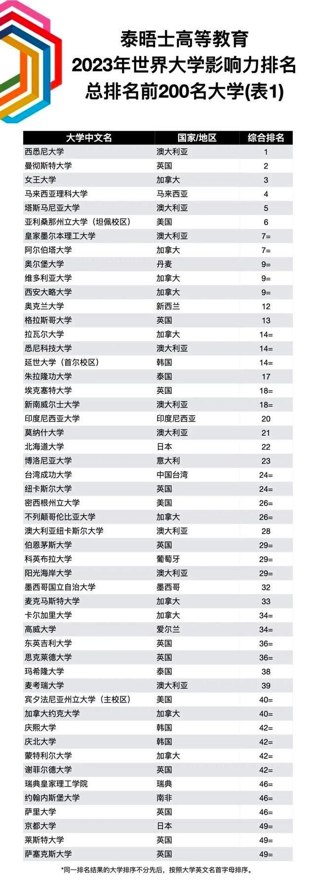 2023年泰晤士高等教育世界大学影响力排名1