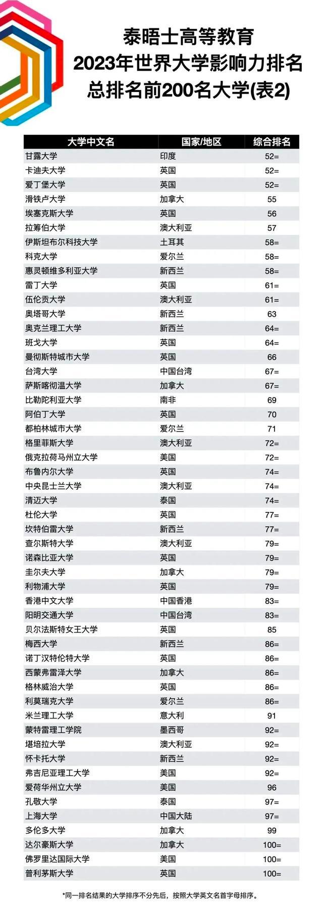 2023年泰晤士高等教育世界大学影响力排名2