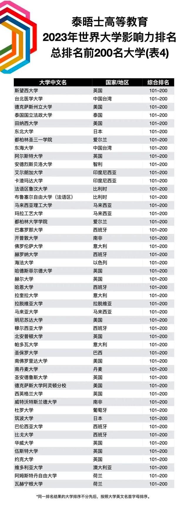 2023年泰晤士高等教育世界大学影响力排名4