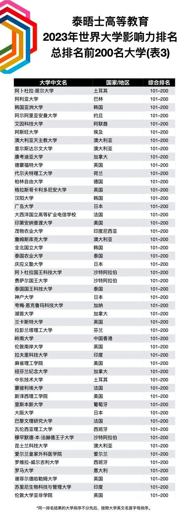 2023年泰晤士高等教育世界大学影响力排名3