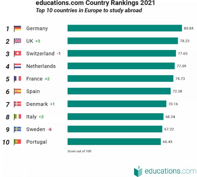 2021年欧洲**留学国家排名