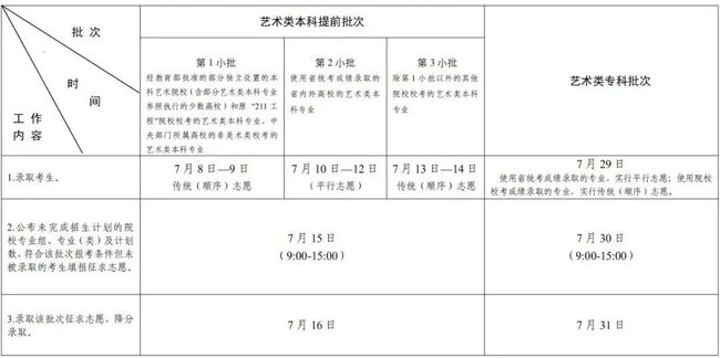2021江苏高考录取时间安排