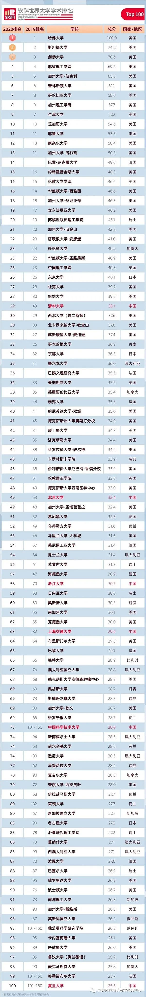 2020软科世界大学学术排名,世界大学学术排名