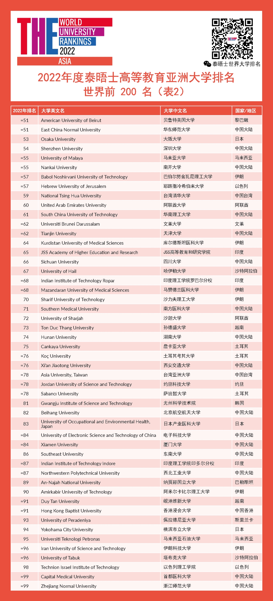 2022年度泰晤士高等教育亞洲大學排名