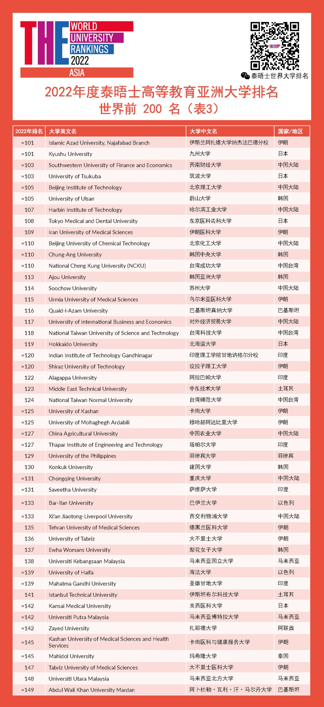 2022年度泰晤士高等教育亚洲大学排名
