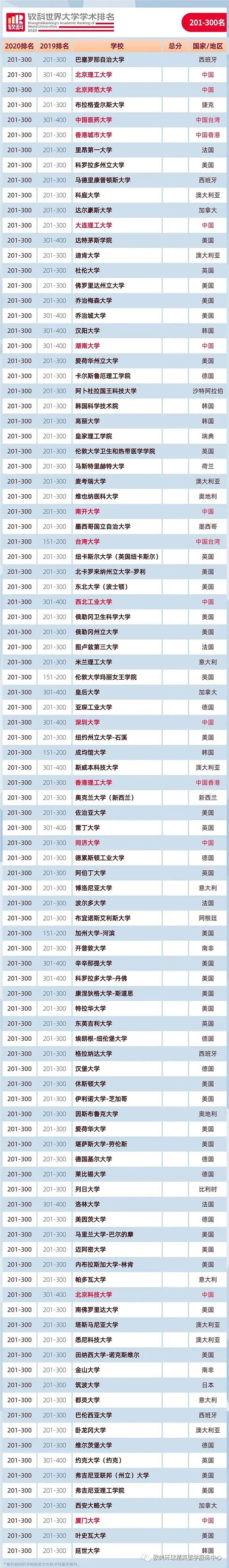 2020世界大学排名,大学排名