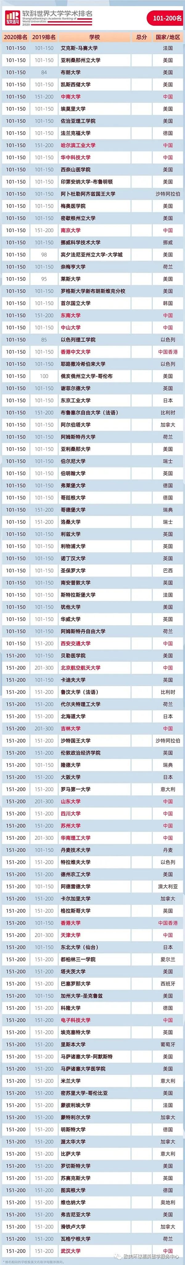 世界大学排名