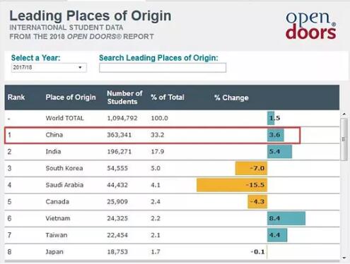 出国留学热门国家