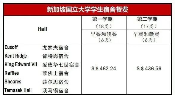 新加坡国立大学年度学费,新加坡国立大学留学费用