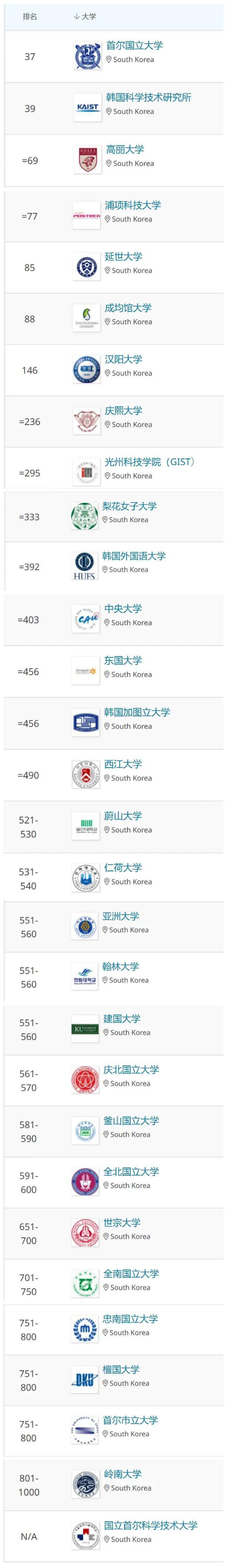 2021年qs韩国大学排名