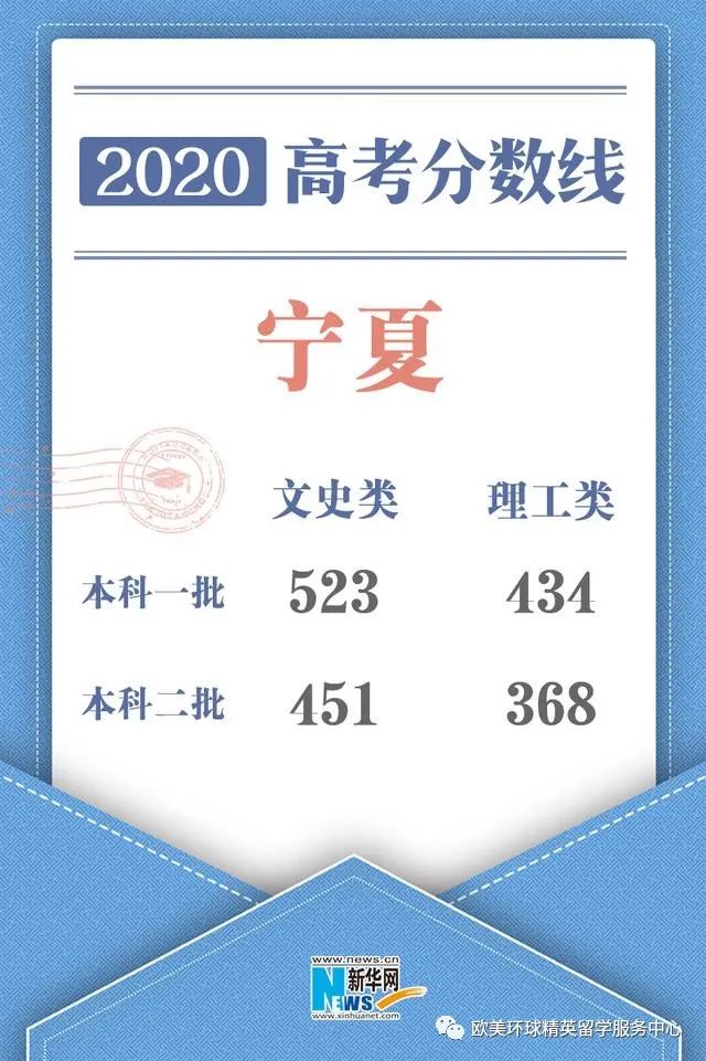 2020宁夏高考分数线