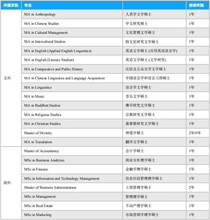 2023年香港科技大学硕士专业
