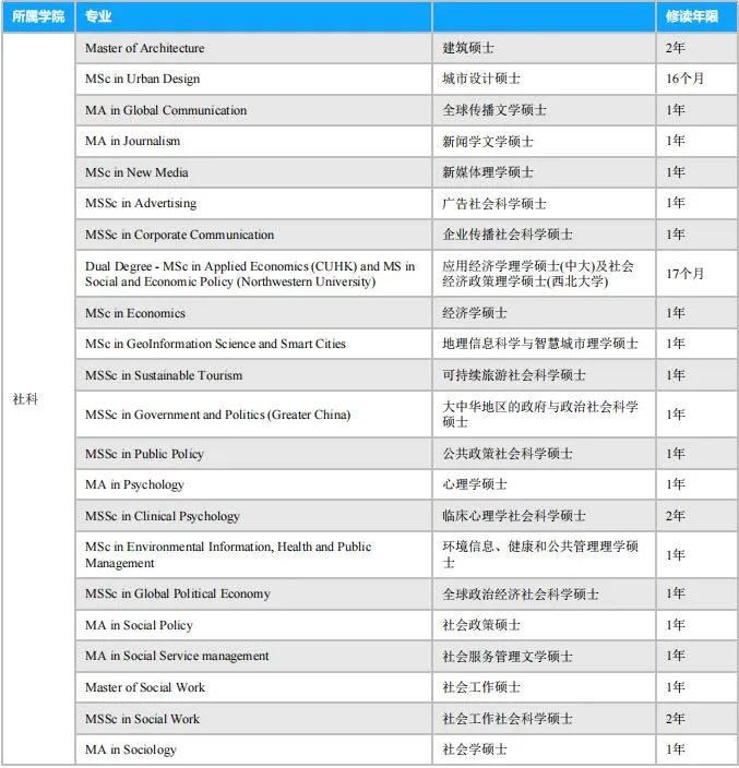 2023年香港科技大学硕士招生专业