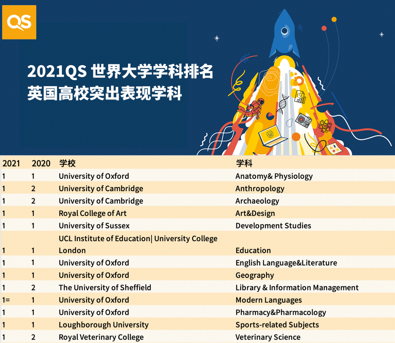 2021年QS世界大学英国学科排名