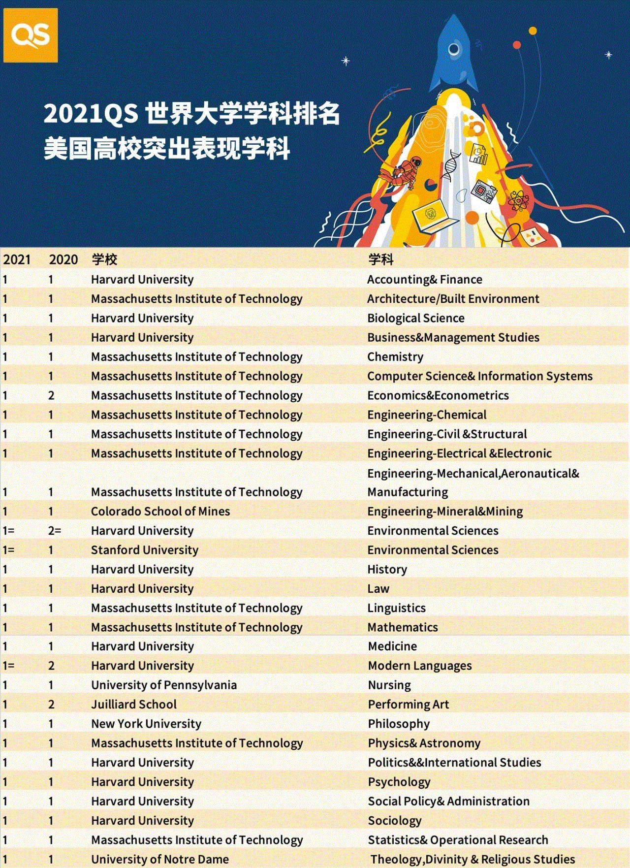 2021年QS世界大学美国学科排名