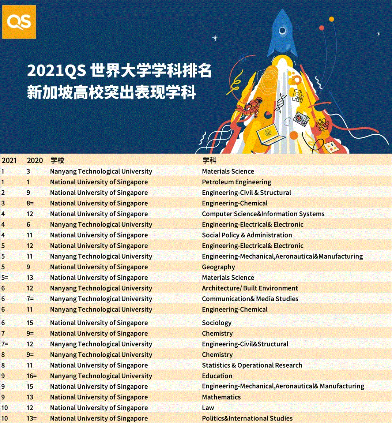 2021年QS世界大学新加坡学科排名