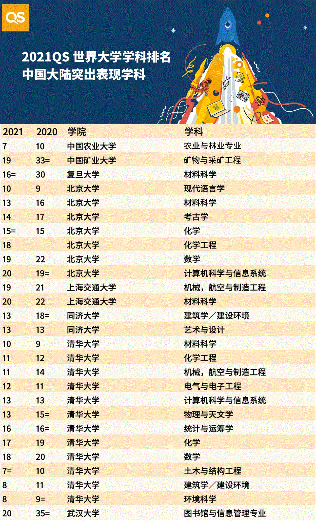 2021年QS世界大学优质学科排名,2021年QS世界大学中国学科排名