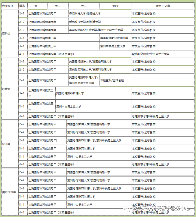 国际本科2+2项目优势专业