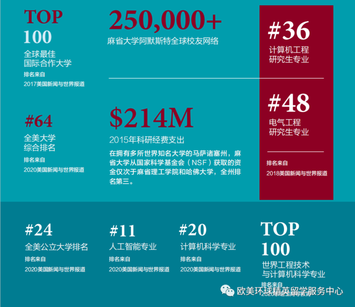 麻省大学阿默斯特排名1 麻省大学阿默斯特排名1