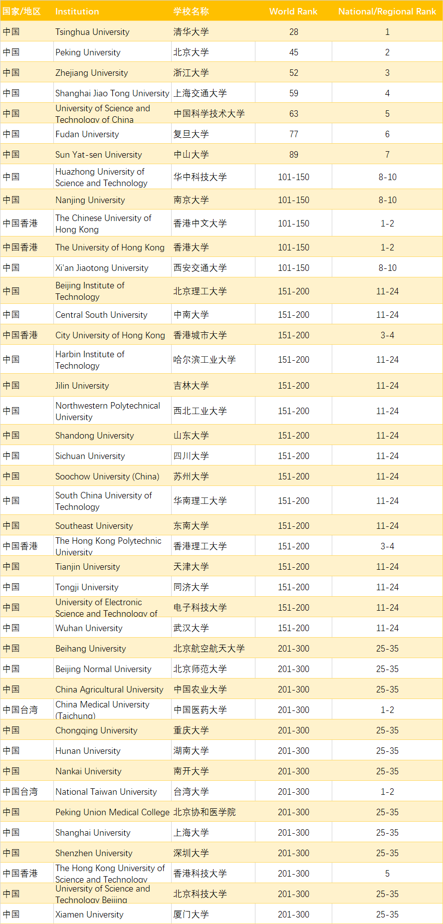 2021软科世界大学学术排名