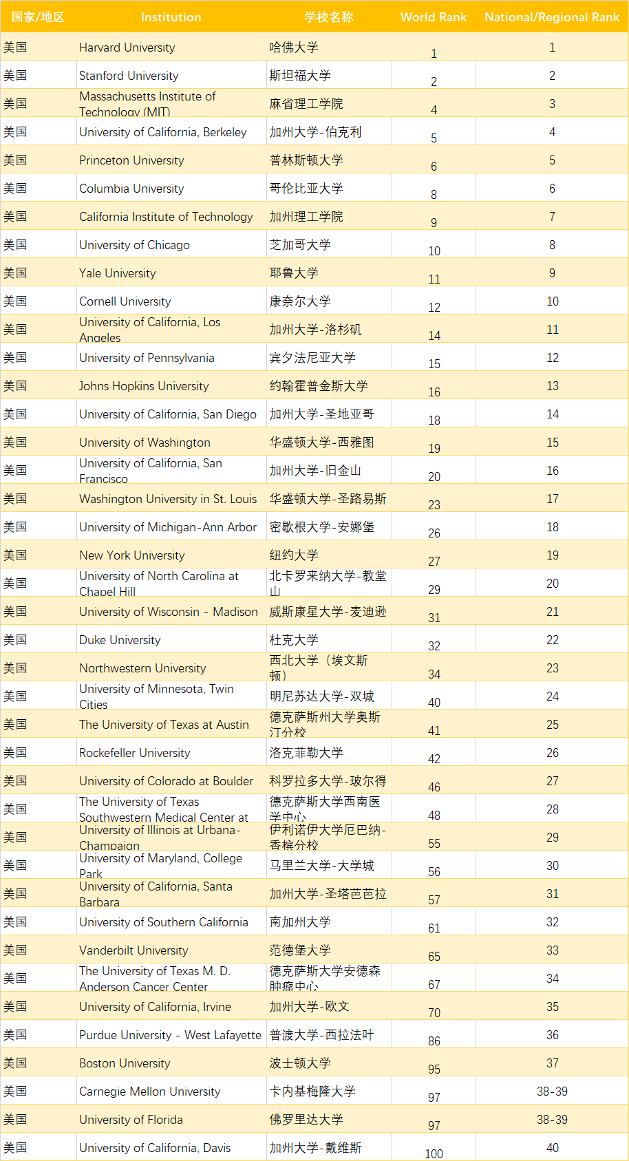 2021软科世界大学排名