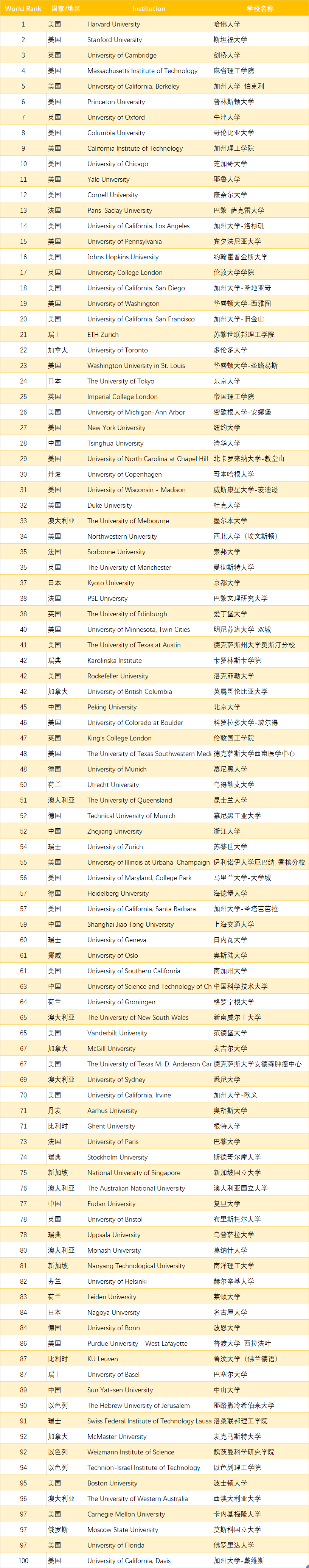 2021软科世界大学学术排名发布