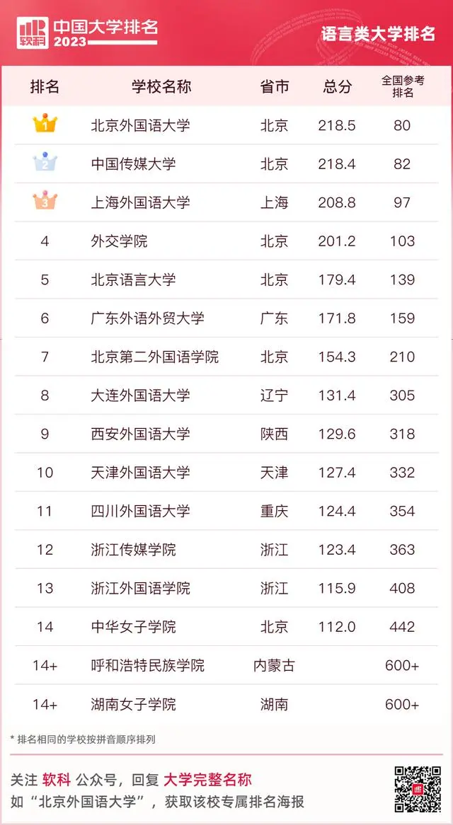 2023软科中国语言类大学排名