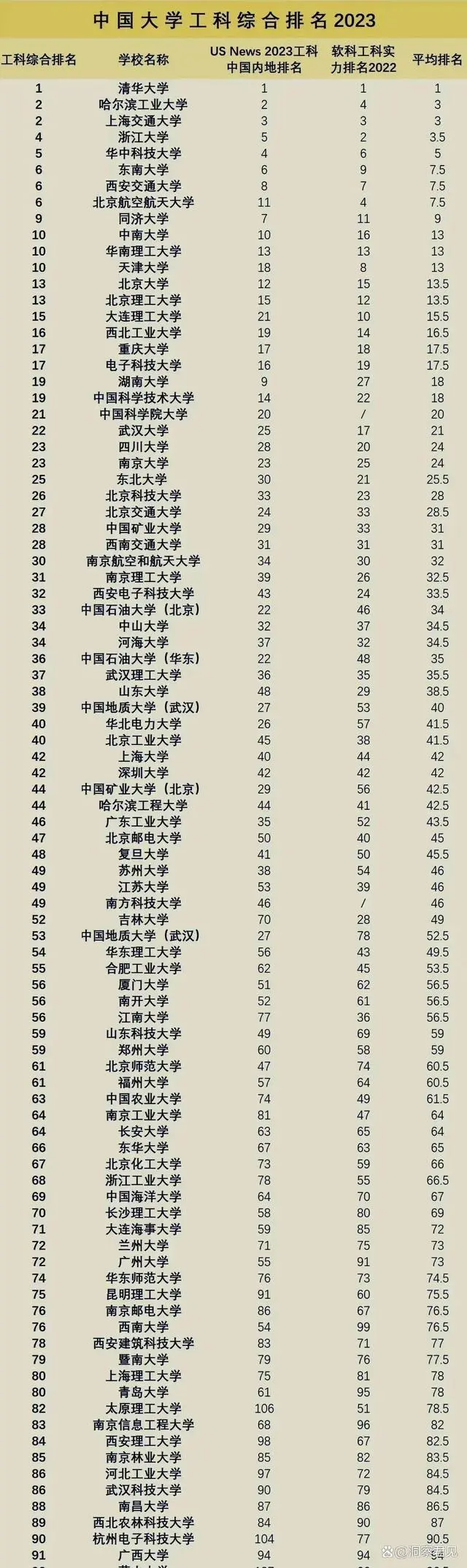 2023年全国“工科”实力排名出炉