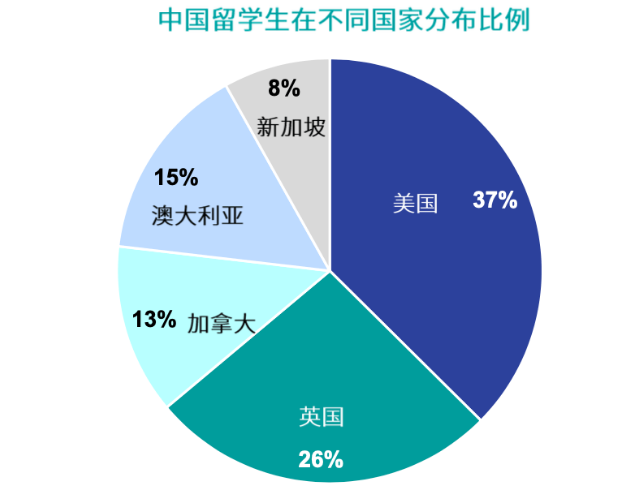 新加坡留学,新加坡各阶段留学生