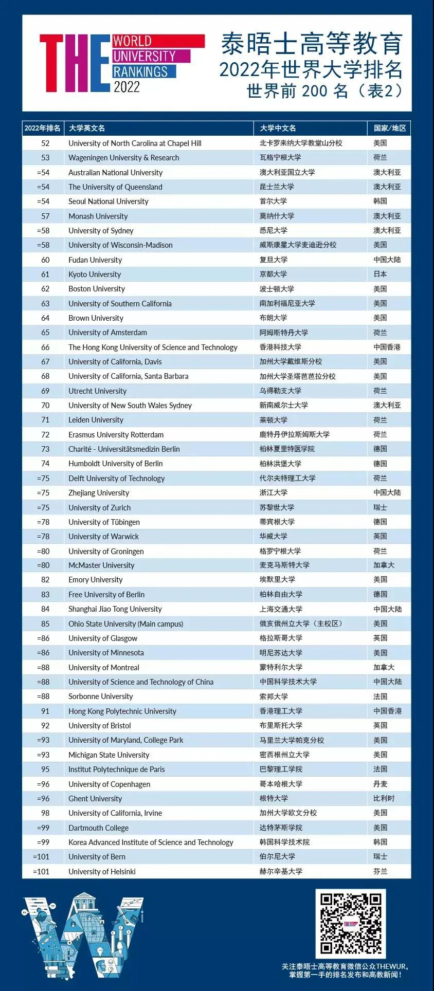 2022泰晤士高等教育世界大学排名TOP200