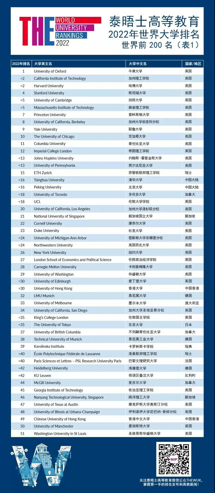 2022泰晤士高等教育世界大学排名TOP200