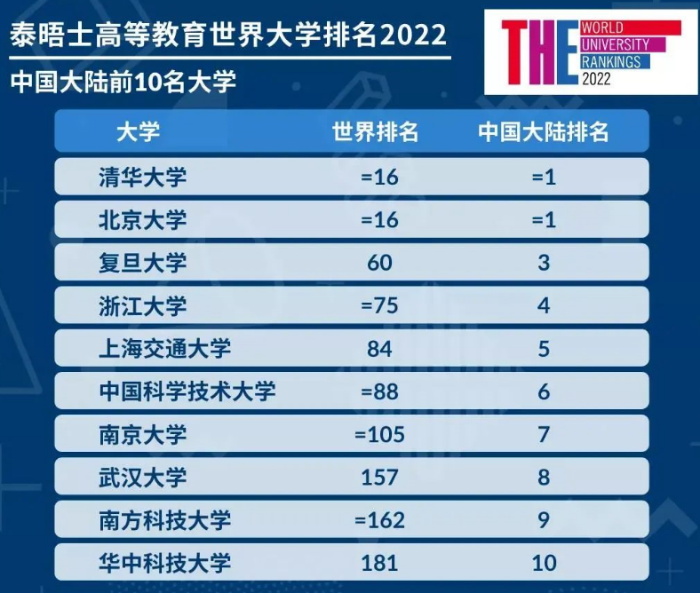 2022泰晤士高等教育中国大学排名
