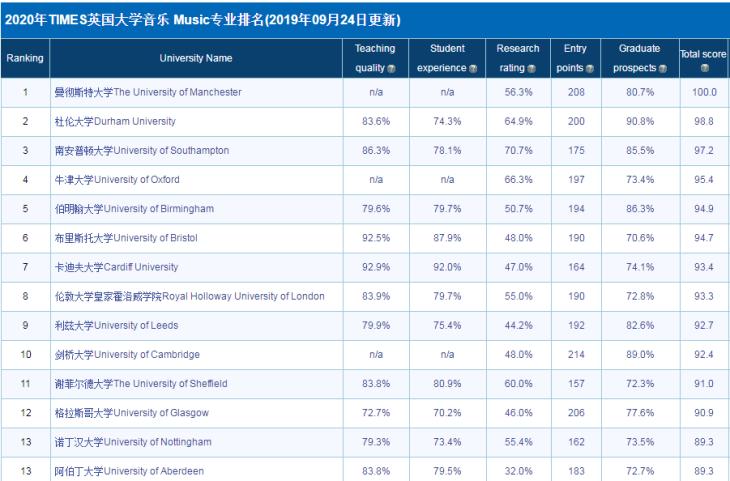 英国音乐留学