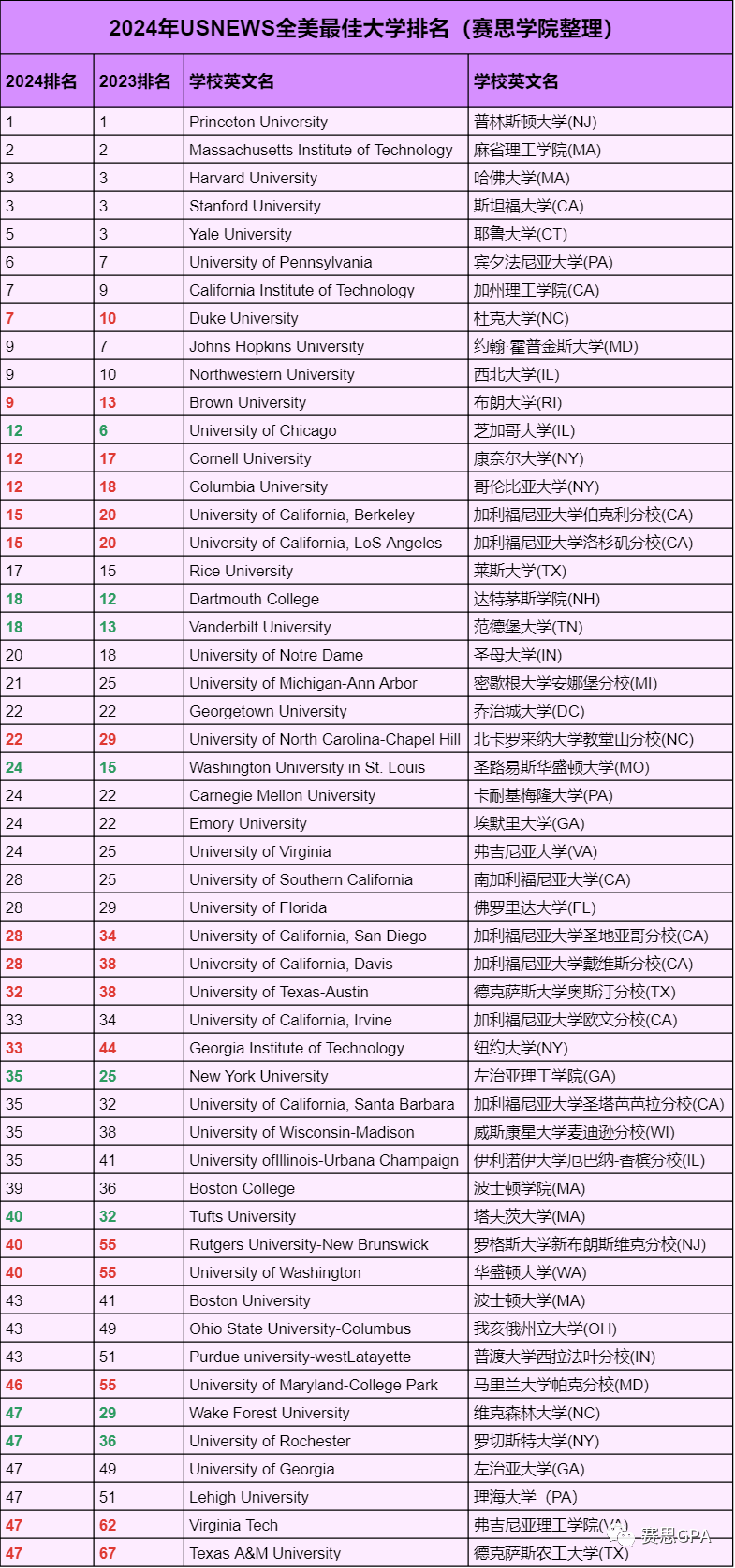 2024年USNews全美大学排名