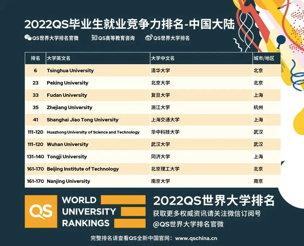 2022QS毕业生就业竞争力排名,2022QS毕业生竞争力排名
