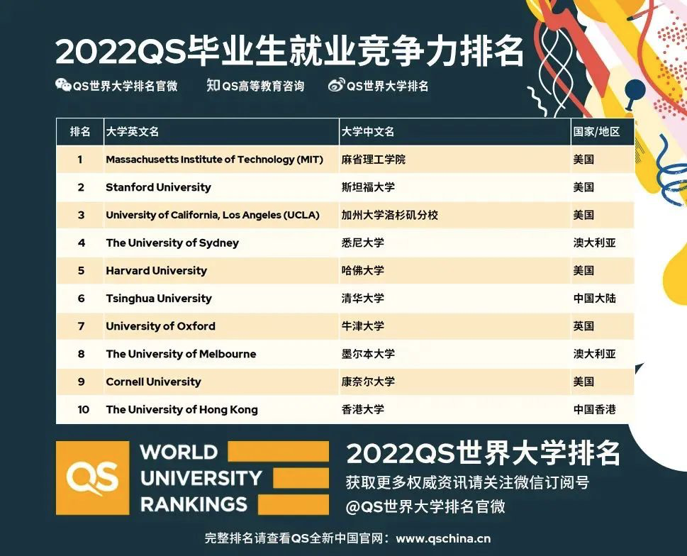 QS发布2022毕业生就业竞争力排名