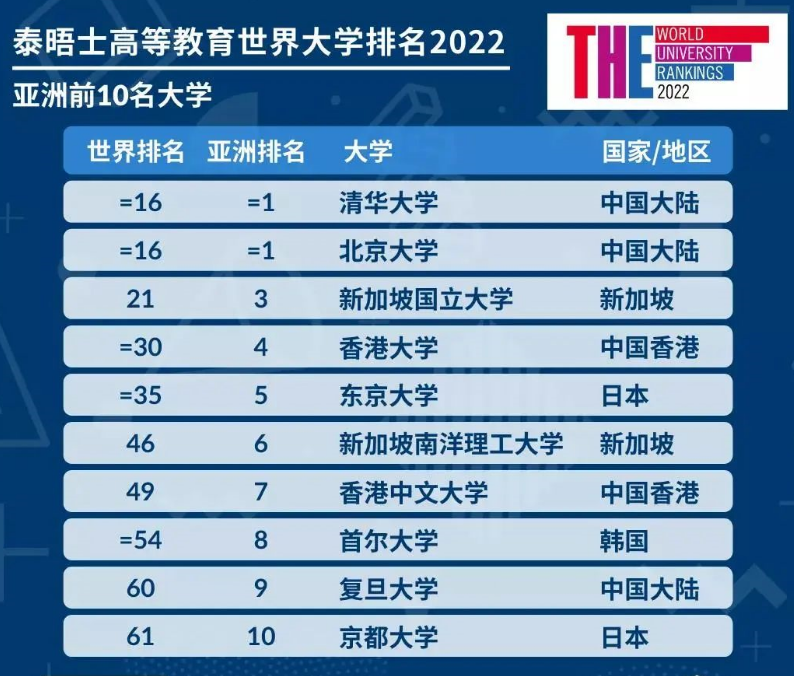 2022泰晤士高等教育亚洲大学排名