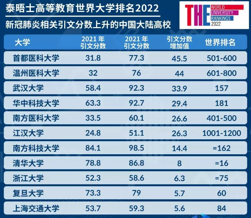 2022泰晤士高等教育世界大学排名