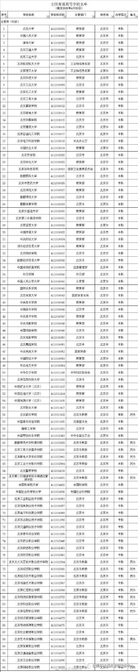 全国*新高校名单