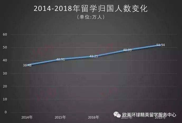 留学归国人数