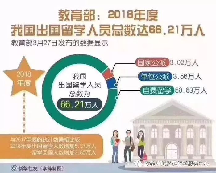 出国留学