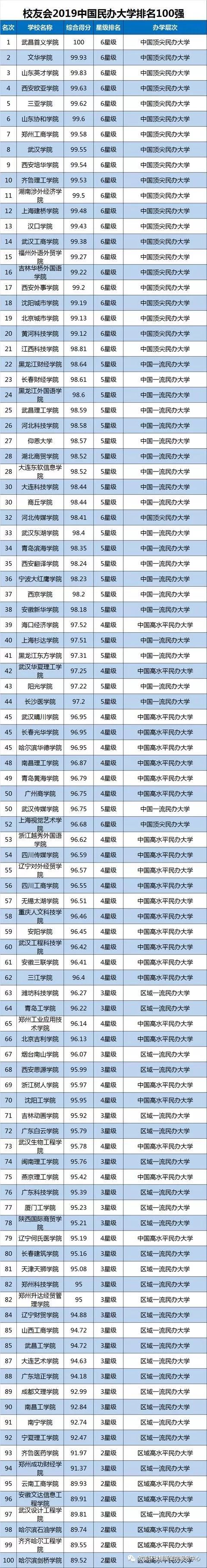 大学排名,山东大学排名
