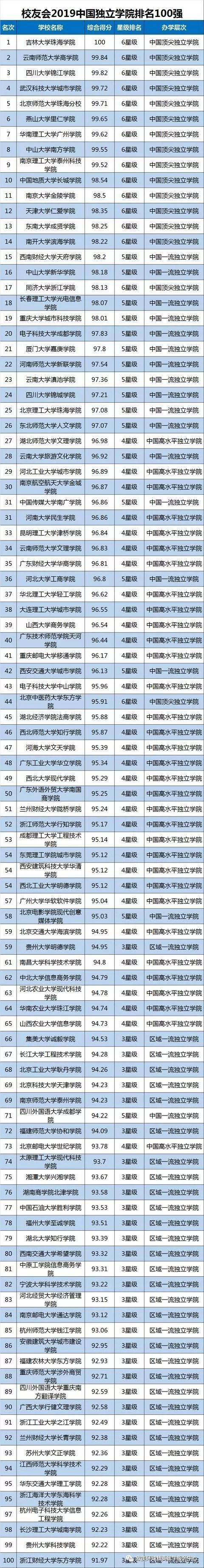 大学排名,独立学院大学排名前100