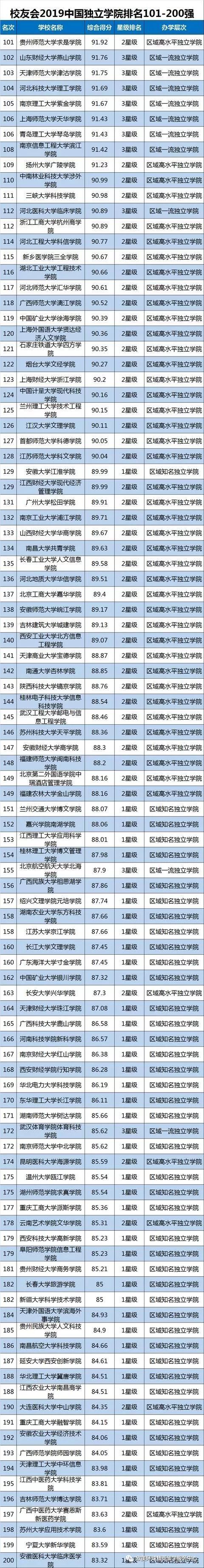 大学排名,独立学院大学排名前200