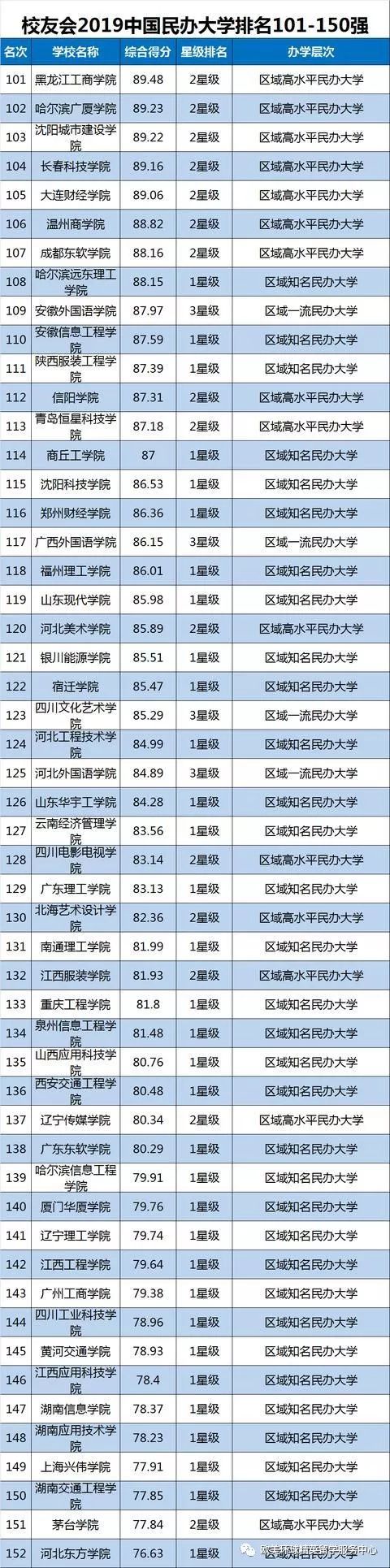 大学排名,民办大学排名