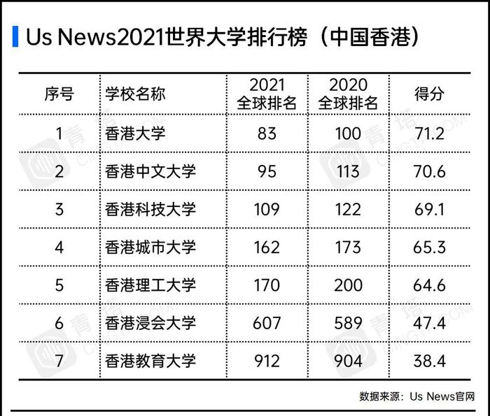 中国大学排名,香港大学排名