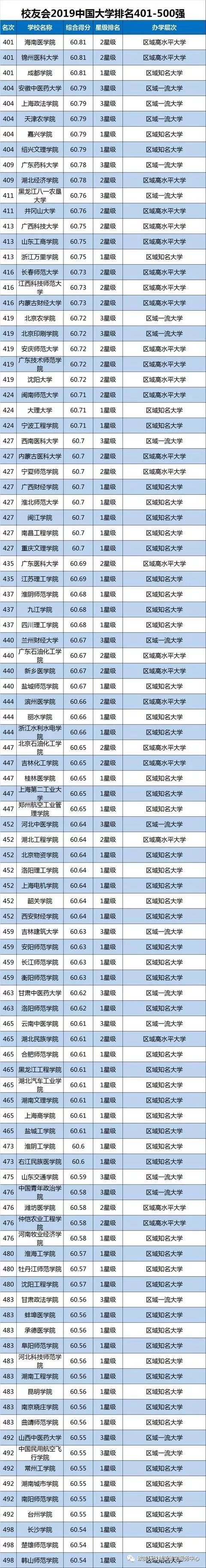 国内大学排名，大学排名前400