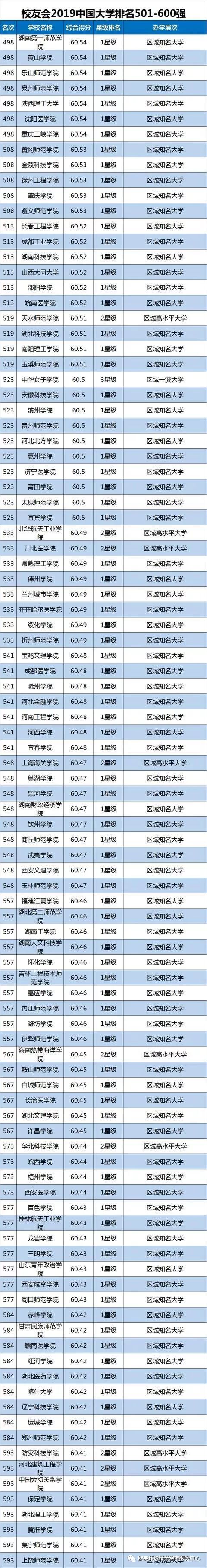 2019大学排名,权威大学排名